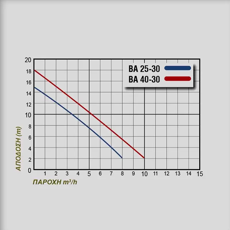 ΑΝΤΛΙΑ ΒΕΝΖΙΝ/ΡΑΣ ΤΕΡΑΚΙΝΗΤΟΣ PLUS ΒΑ25-30 2.5hp 202100