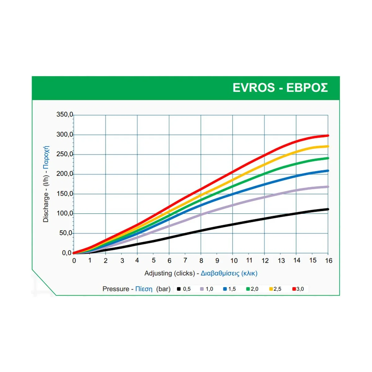 Σταλάκτης Ρυθμιζόμενος Καρφωτός Palaplast ΕΒΡΟΣ 0-150 L/h 3093/0150