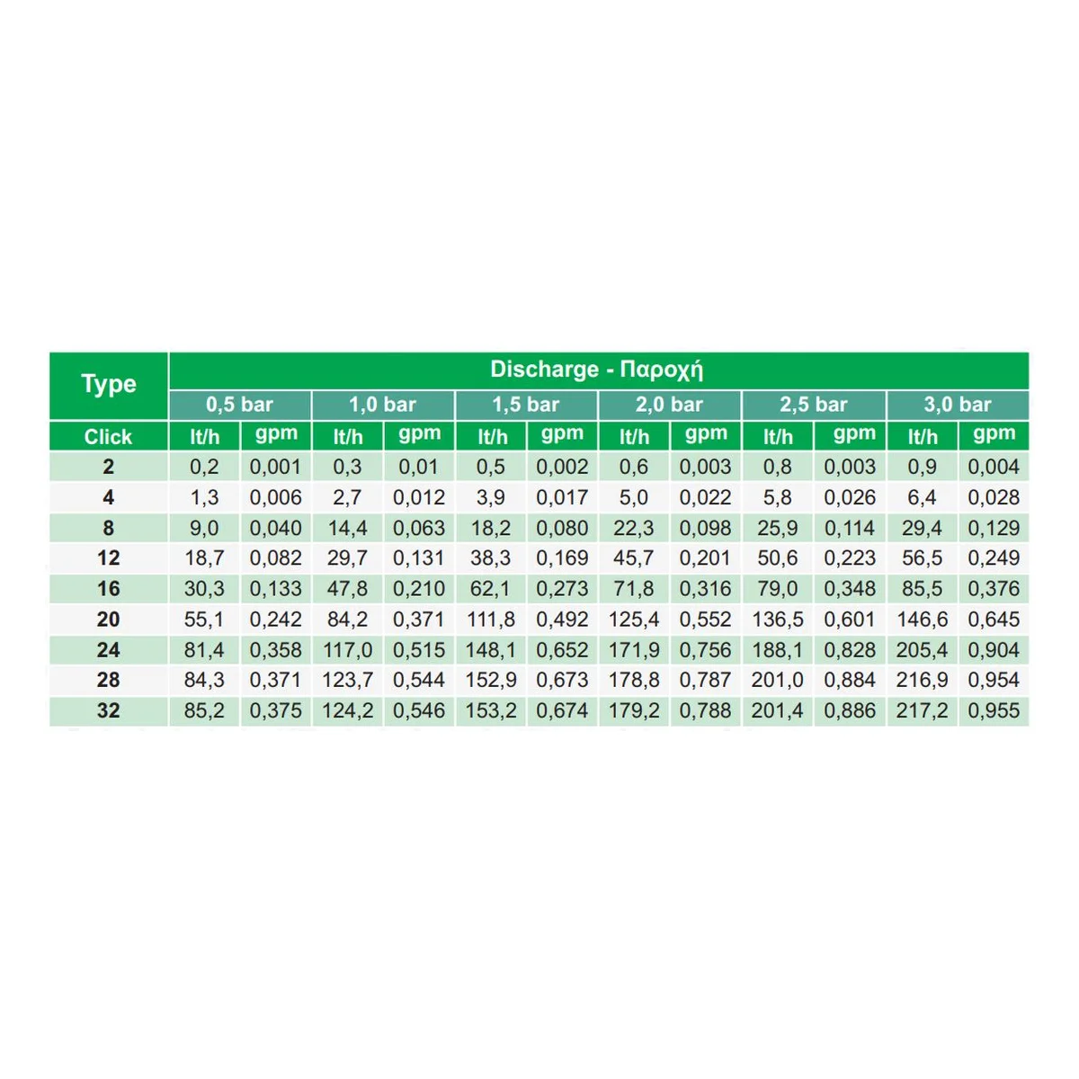 Σταλάκτης Ρυθμιζόμενος Καρφωτός Palaplast ΣΤΡΥΜΩΝ Πράσινος 0-100 L/h 3091/0100