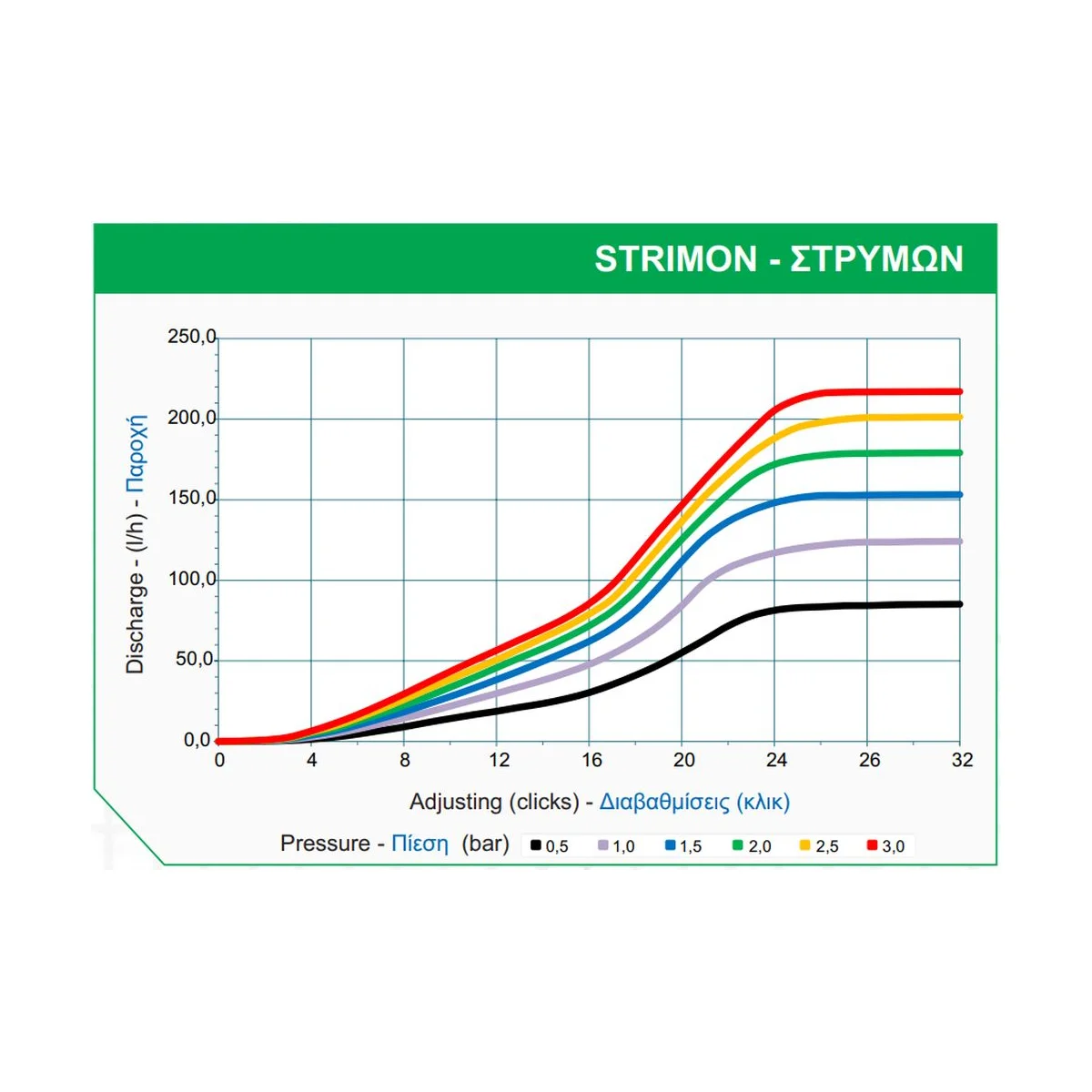 Σταλάκτης Ρυθμιζόμενος Καρφωτός Palaplast ΣΤΡΥΜΩΝ Πράσινος 0-100 L/h 3091/0100